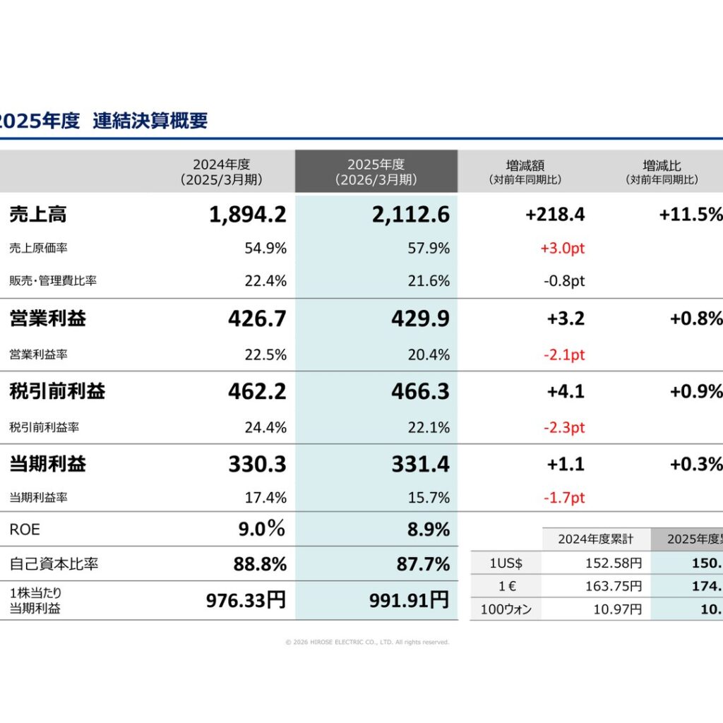 ヒロセ電機、2026年3月期は増収増益　営業利益率は20.4%に低下