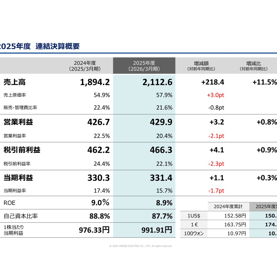 ひろ様　送料分 ヒロセ電機、2026年3月期は増収増益 営業利益率は20.4%に低下 | インベ