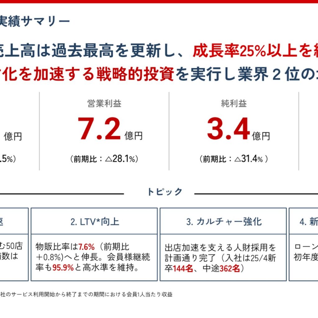 LOIVE、2026年3月期は売上高114億円で最高更新　営業利益は28.1%減