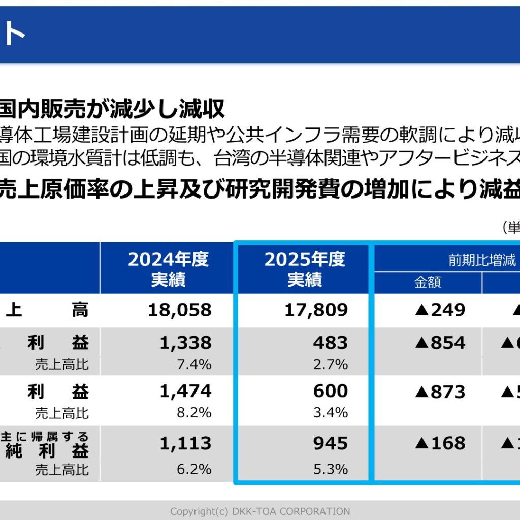 東亜ディーケーケー、2026年3月期は国内販売減で減収　営業利益63.9%減