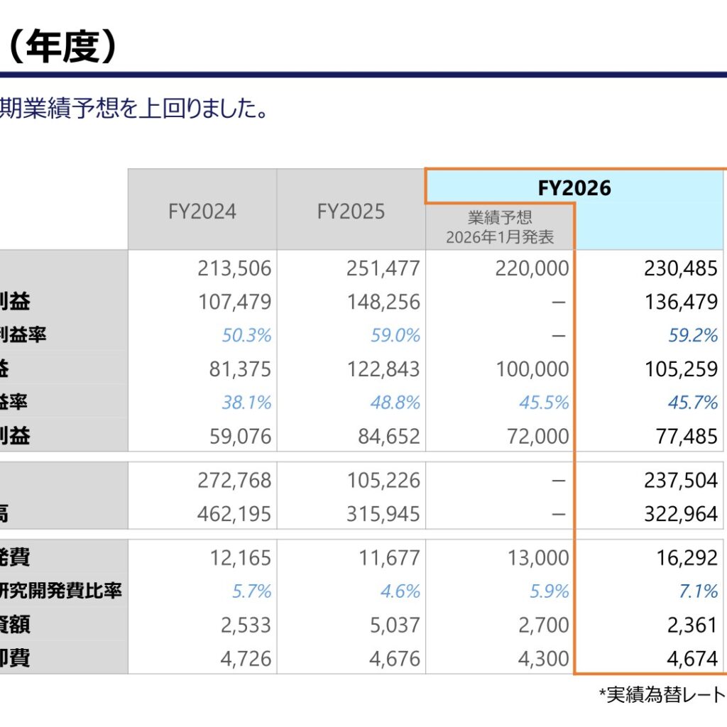レーザーテック、2026年6月期は減収減益も自社予想を上回る　2027年6月期は過去最高予想