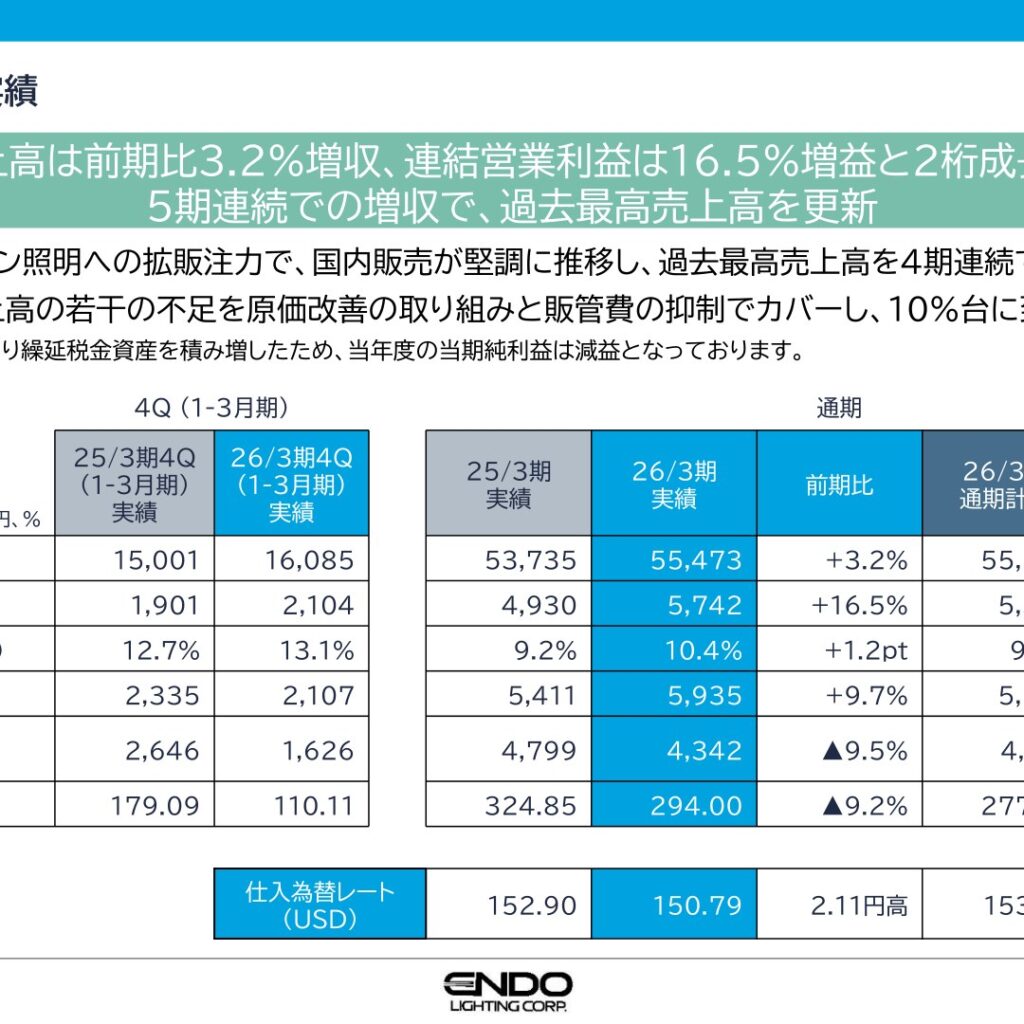 遠藤照明、2026年3月期は5期連続増収　営業利益16.5%増で88円配当
