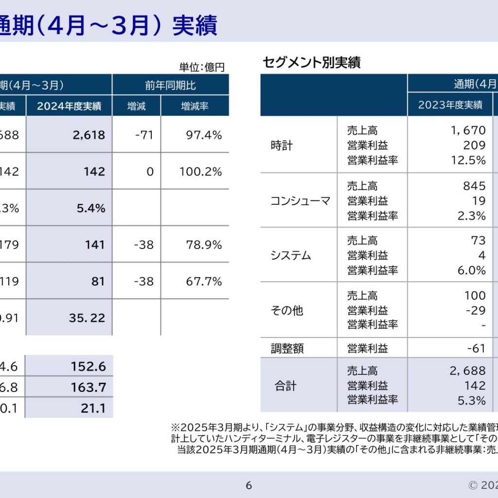 カシオ計算機、2025年3月期は営業利益横ばい　経常・純利益は減益
