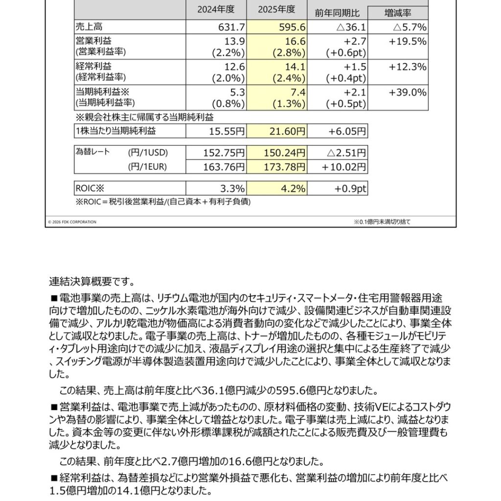 FDK、2026年3月期は減収増益　営業利益19.5%増
