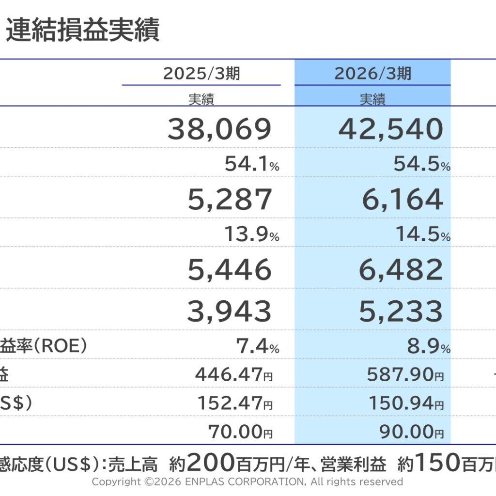 エンプラス、2026年3月期は大幅増収増益　Semiconductor事業牽引で90円配当