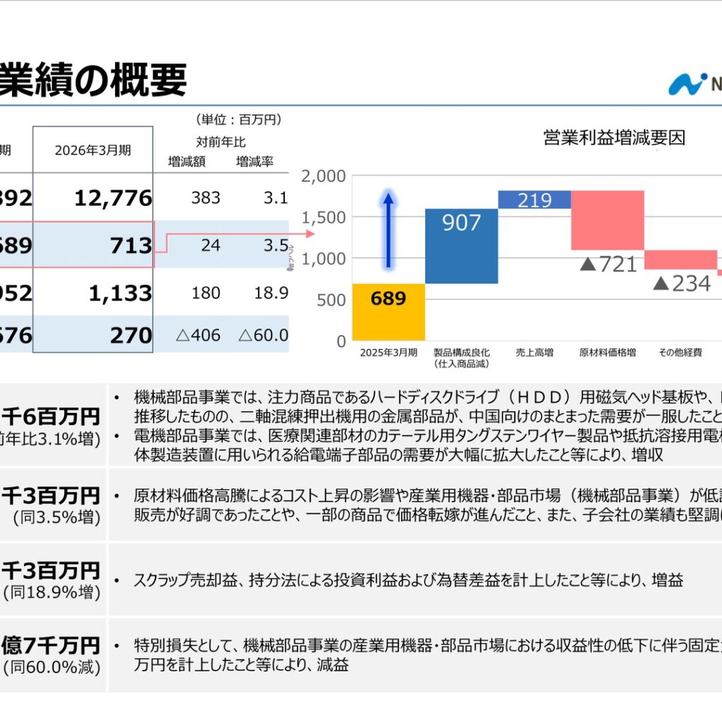 日本タングステン、2026年3月期は増収減益　純利益60.0%減