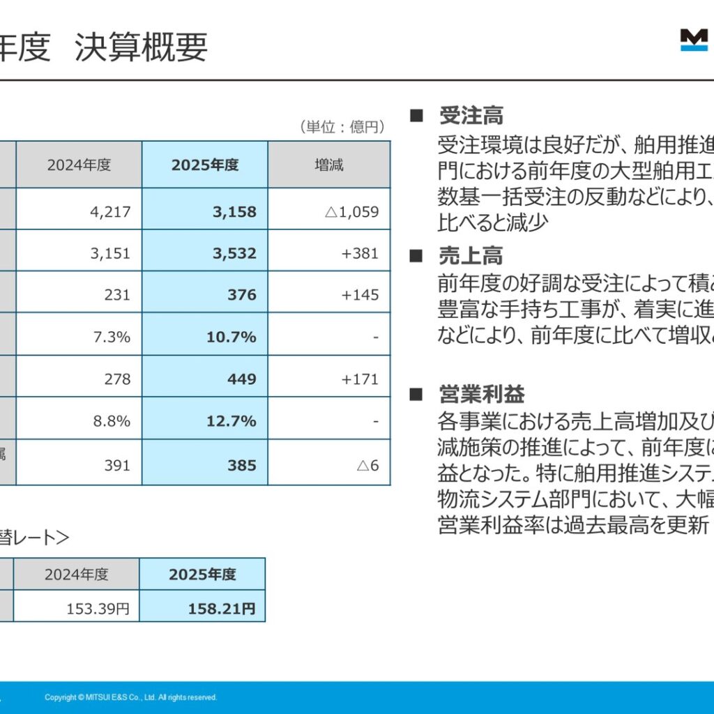 三井E&S、2026年3月期は3期連続の増収増益　営業利益率は過去最高を更新