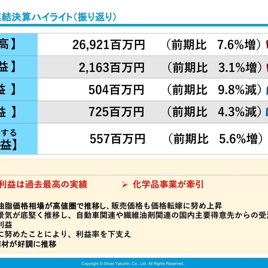 昭栄薬品、2026年3月期は売上高・売上総利益が過去最高　当期純利益は増益
