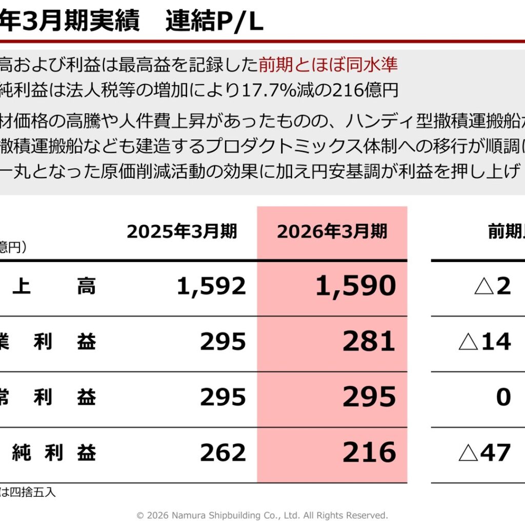 名村造船所、2026年3月期は減収減益　当期純利益17.7%減