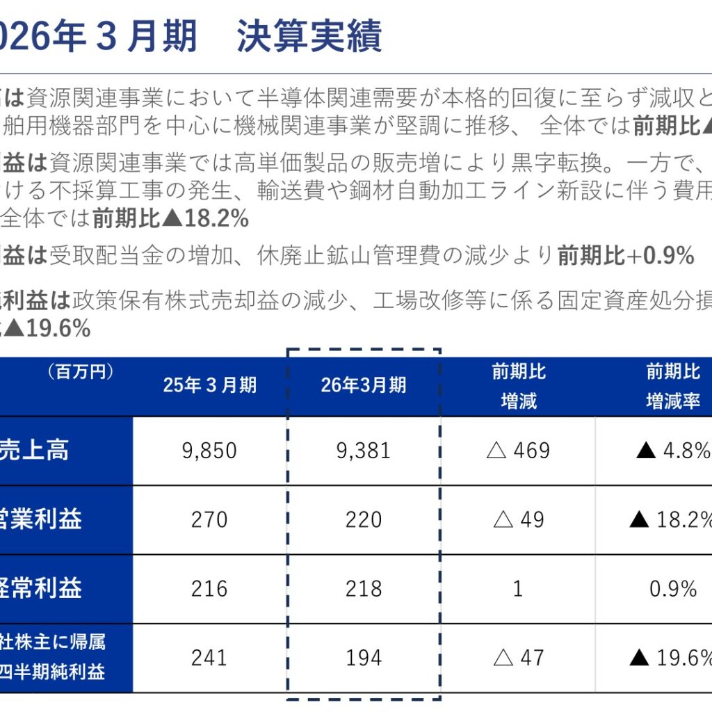 ニッチツ、2026年3月期は減収減益　当期純利益19.6%減
