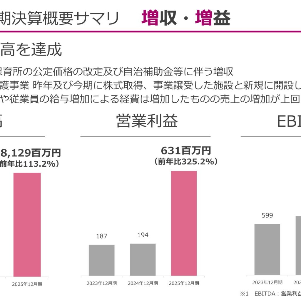テノ．ホールディングス、2025年12月期は過去最高売上高で増収増益　配当は1円増配の10円に