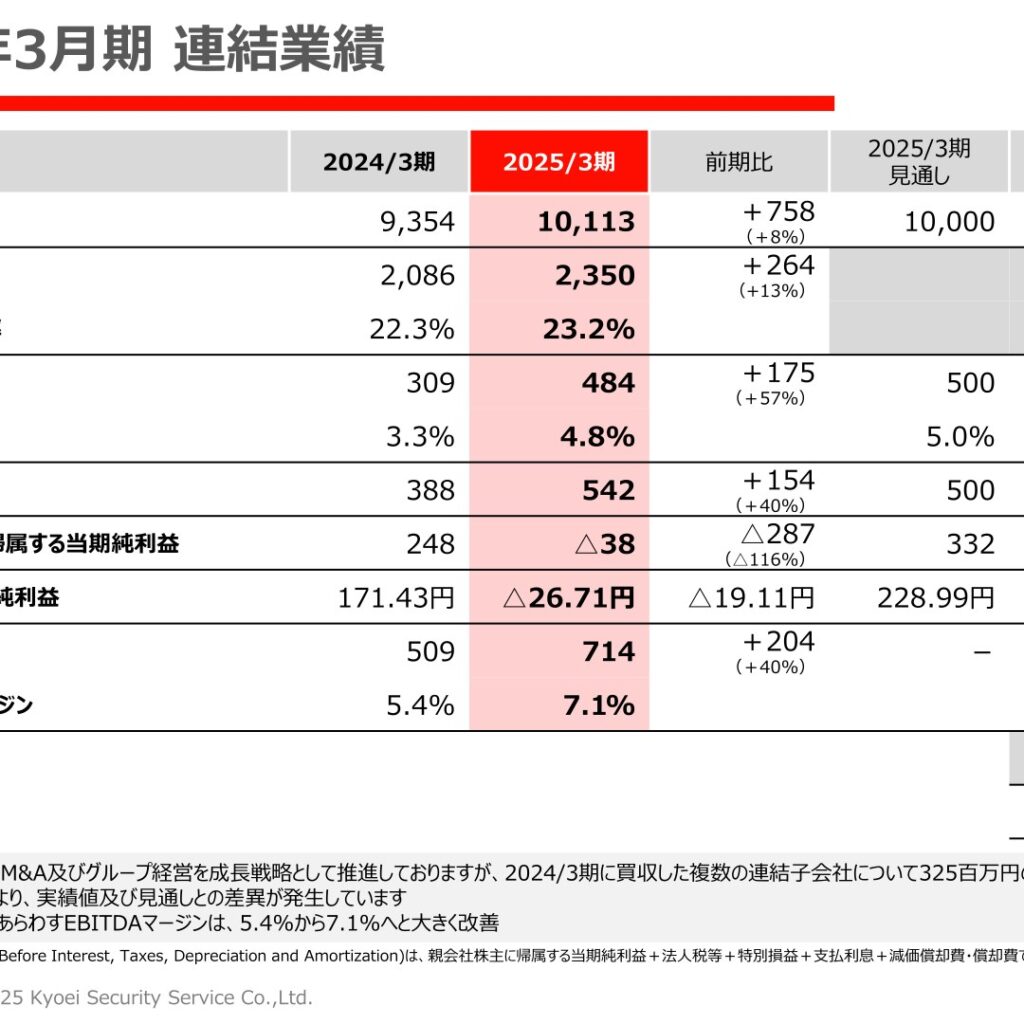 共栄セキュリティーサービス、2025年3月期は増収増益　当期純利益は減損損失で赤字転落
