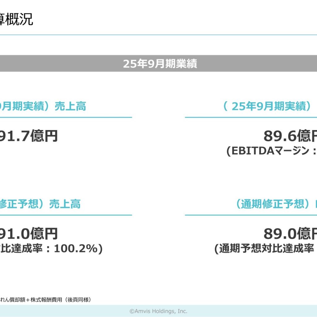 アンビスホールディングス、2025年9月期は増収減益　当期純利益は50.8%減