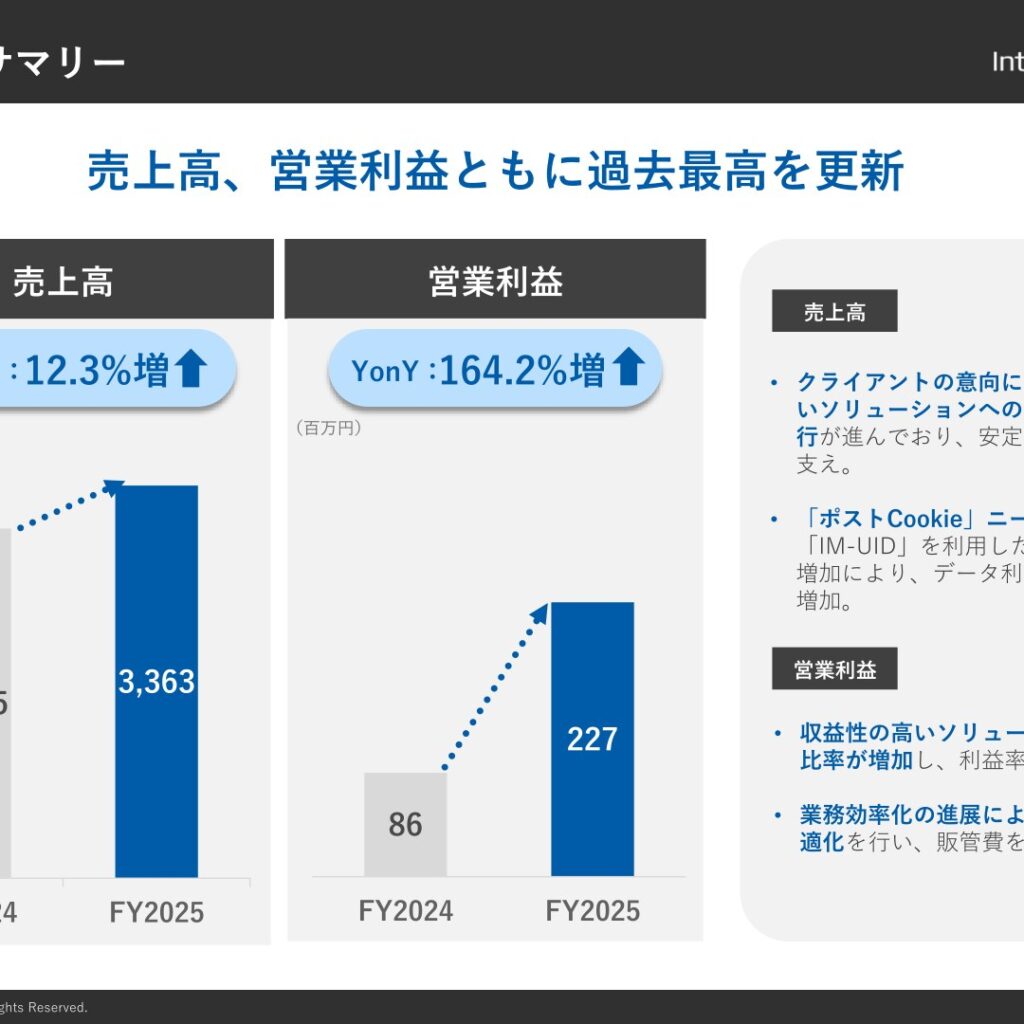 インティメート・マージャー、2025年9月期は増収増益で売上高・営業利益とも過去最高