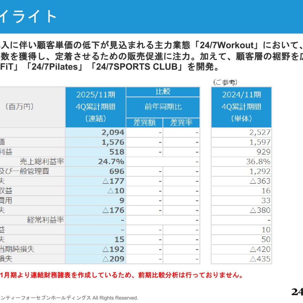 トゥエンティーフォーセブンホールディングス、2025年11月期は当期純損失209百万円　継続企業の前提に重要事象等