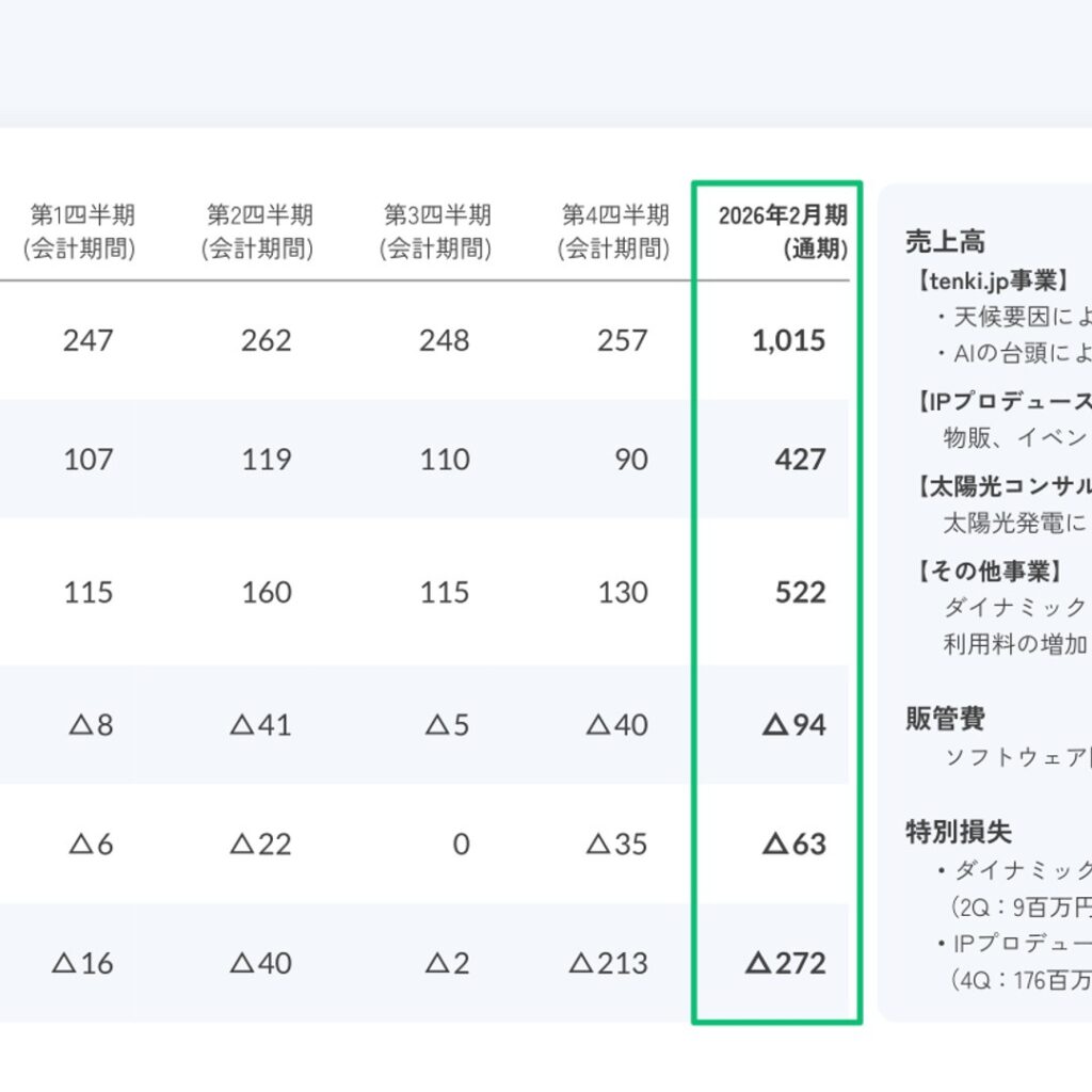 ALiNKインターネット、2026年2月期は連結最終赤字272百万円