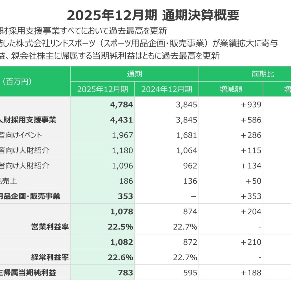 スポーツフィールド、2025年12月期は増収増益で売上高・各利益とも過去最高