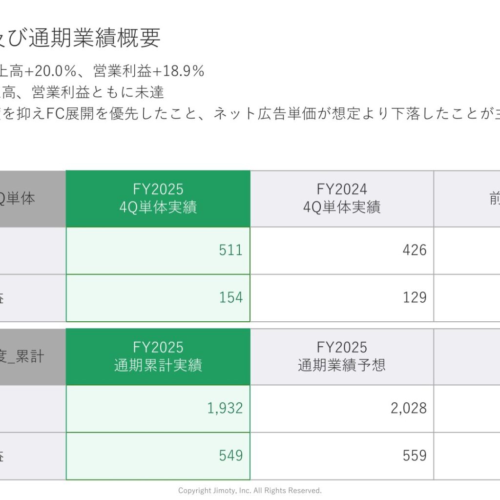 ジモティー、2025年12月期は通期計画未達　ジモスポ関連売上は186.7%増