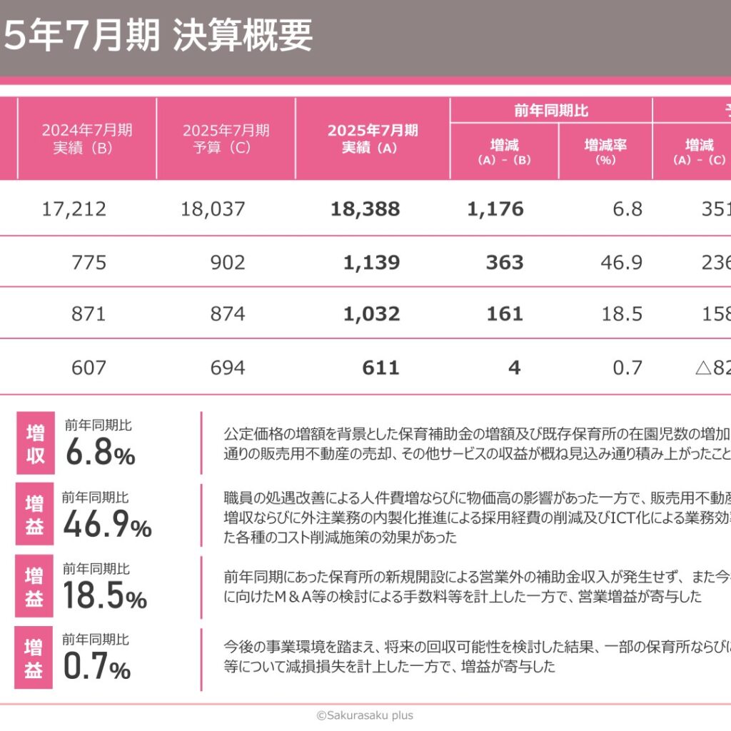 さくらさくプラス、2025年7月期は増収増益　販売用不動産売却などが寄与