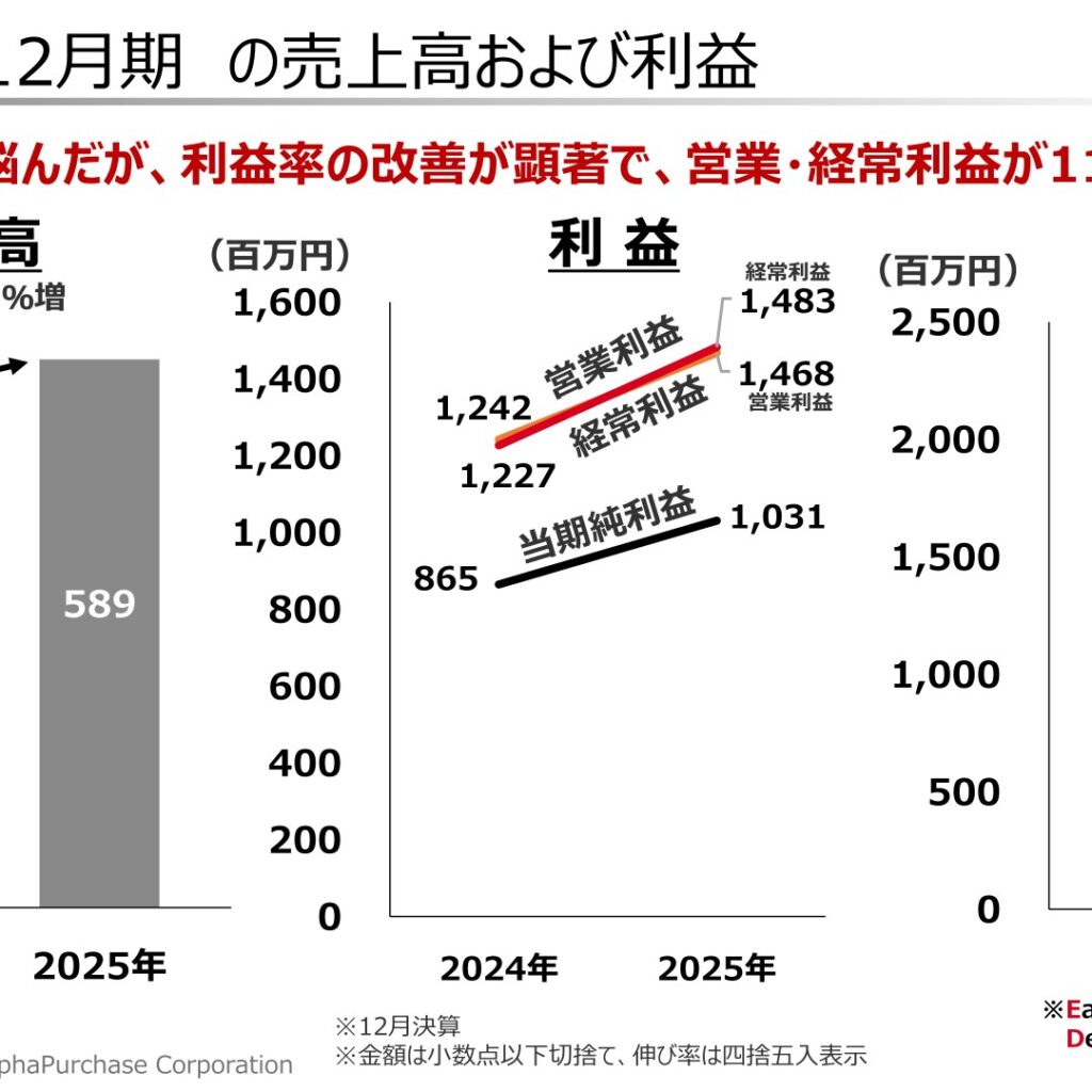 アルファパーチェス、2025年12月期は増収増益　営業・経常利益は11期連続増益