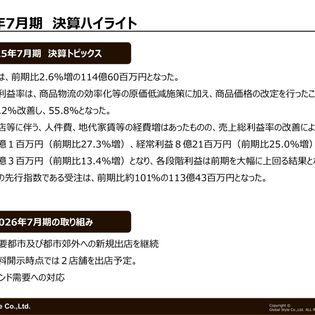 グローバルスタイル、2025年7月期は営業利益27.3%増で増収増益