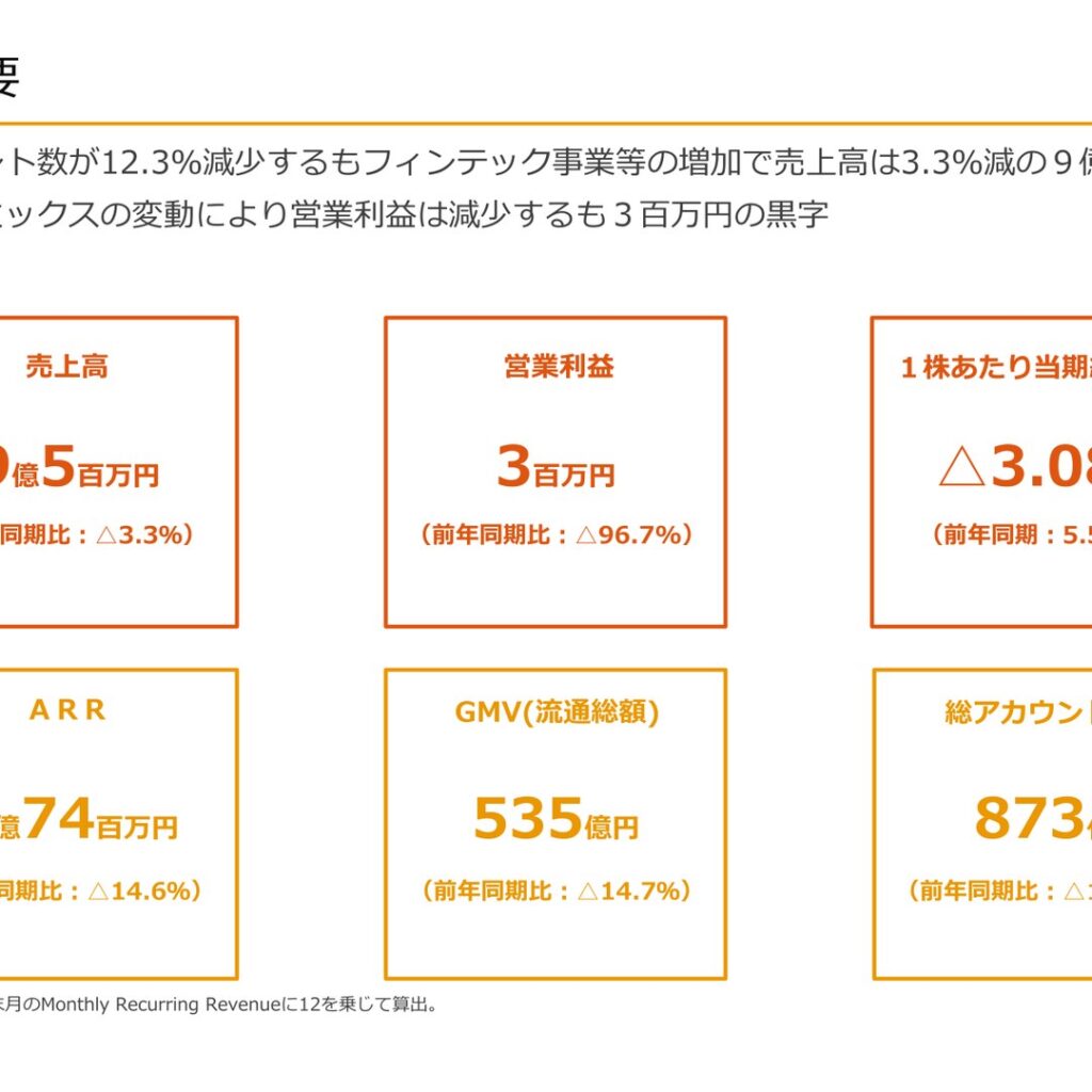 テモナ、2026年9月期中間期は減収減益　営業利益96.7%減の3百万円　通期予想据え置き
