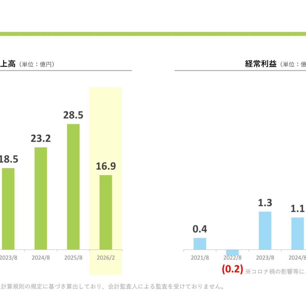 ネイス、2025年8月期は増収増益　FC店中心に500店舗体制目指す
