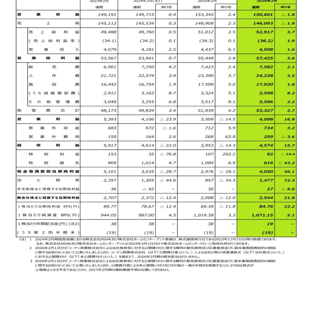 アレンザホールディングス、2026年2月期は減収増益　コーナン商事のTOBに賛同