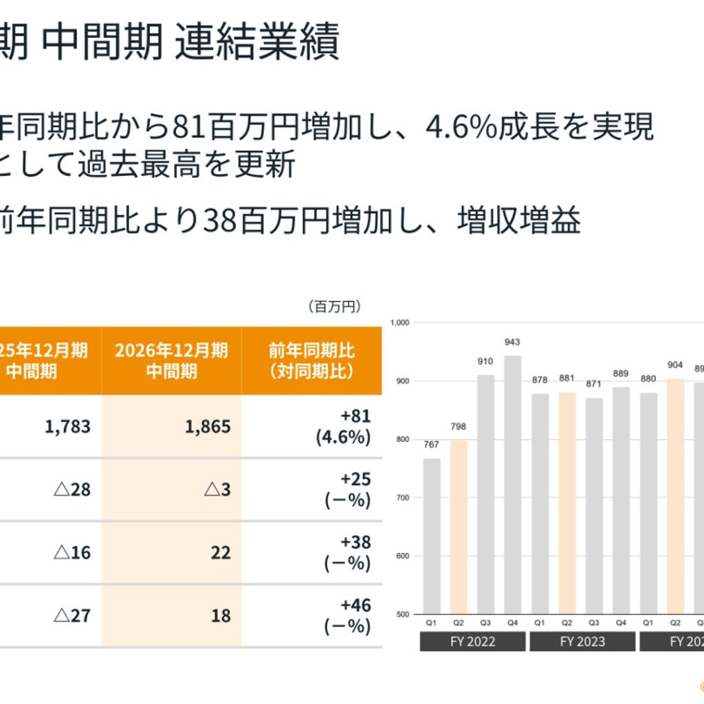 アディッシュ、2026年12月期中間期は増収　経常利益は黒字転換　通期は増収増益を計画