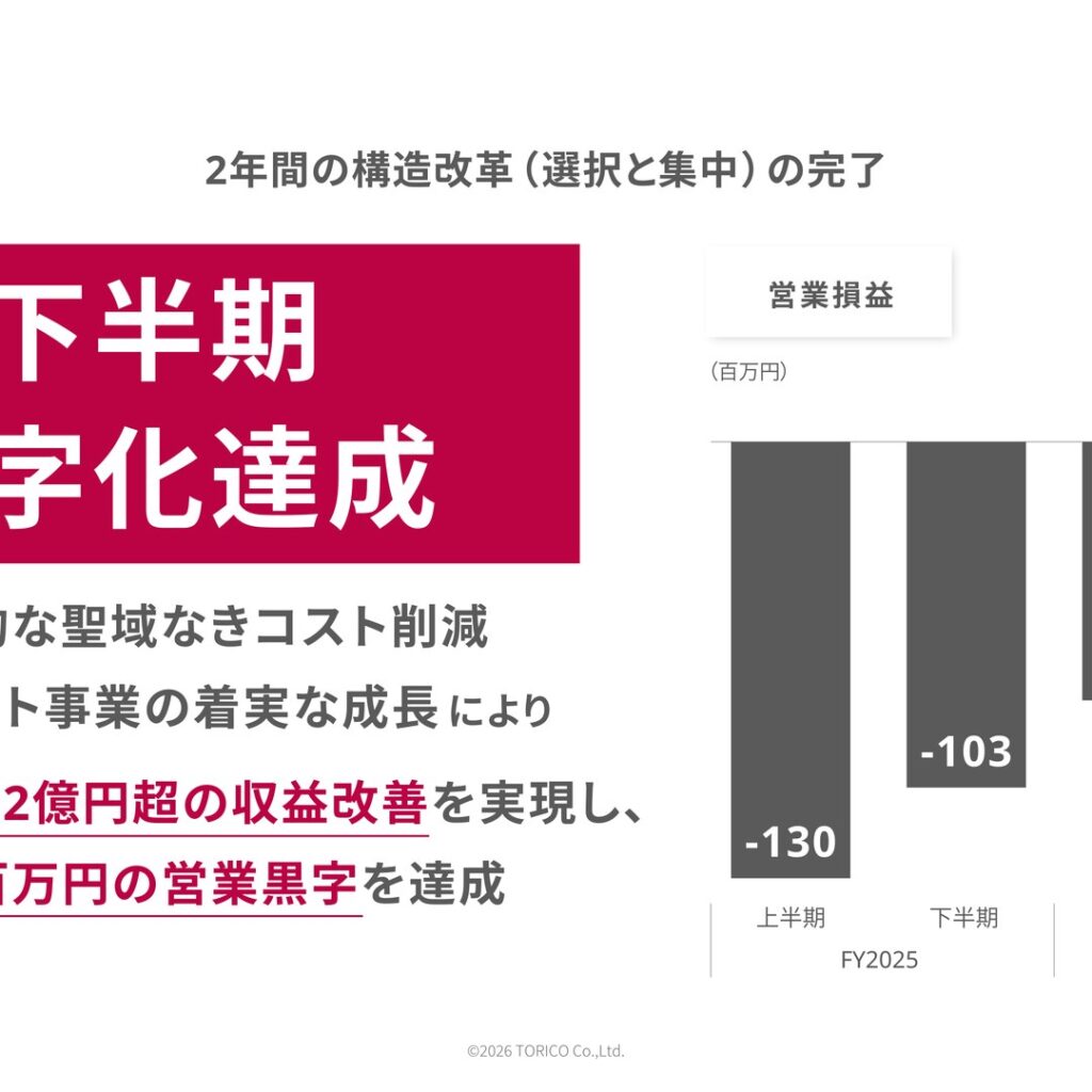 TORICO、2026年3月期は営業損失67百万円に縮小　下半期は黒字化