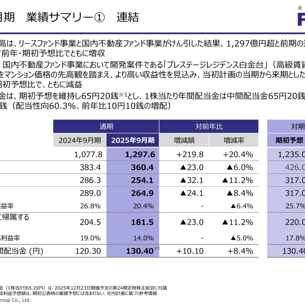 FPG、2025年9月期は増収減益　売上高は過去最高を更新