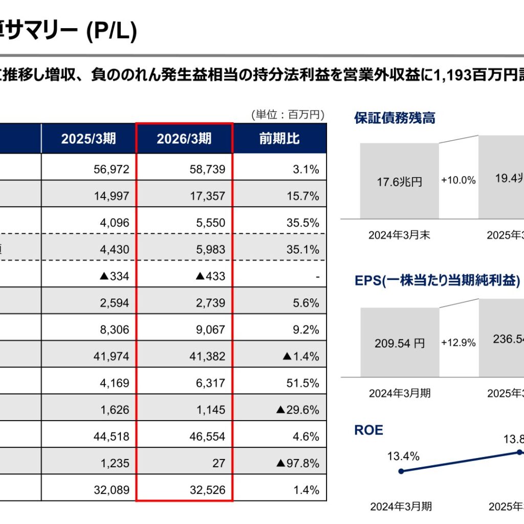 全国保証、2026年3月期は増収も営業減益　当期純利益は1.4%増の325億円