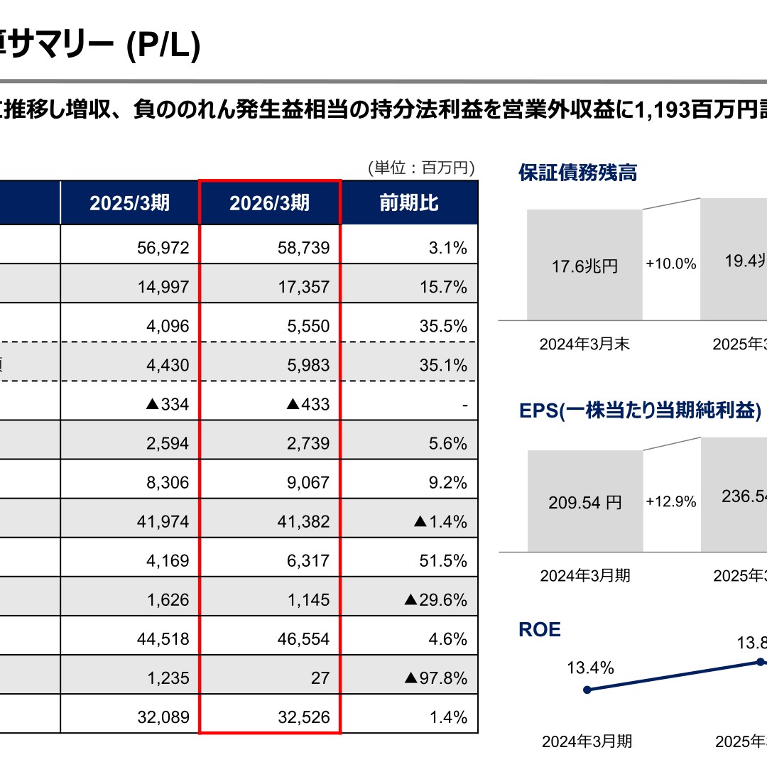 PSE認証済★水循環ベスト【35時間連続稼働 12V出力 2026 】４段階出力 全国保証、2026年3月期は増収も営業減益 当期純利益は1.4%増の325億円
