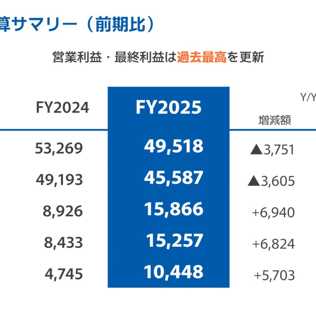 GMOフィナンシャルホールディングス、2025年12月期は営業利益・最終利益とも過去最高　年間配当も57.58円で過去最高