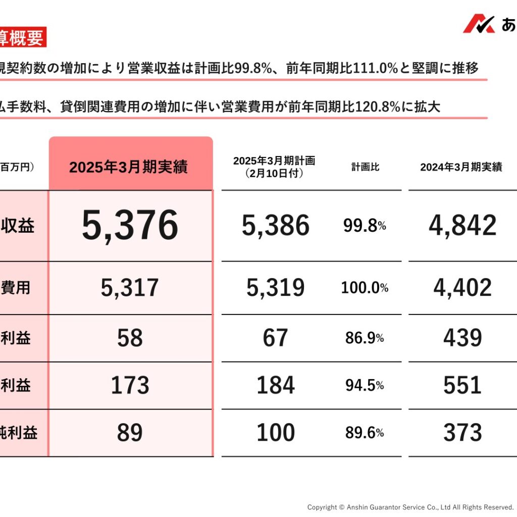 あんしん保証、2025年3月期は営業収益が増収も営業利益・経常利益・当期純利益は減益
