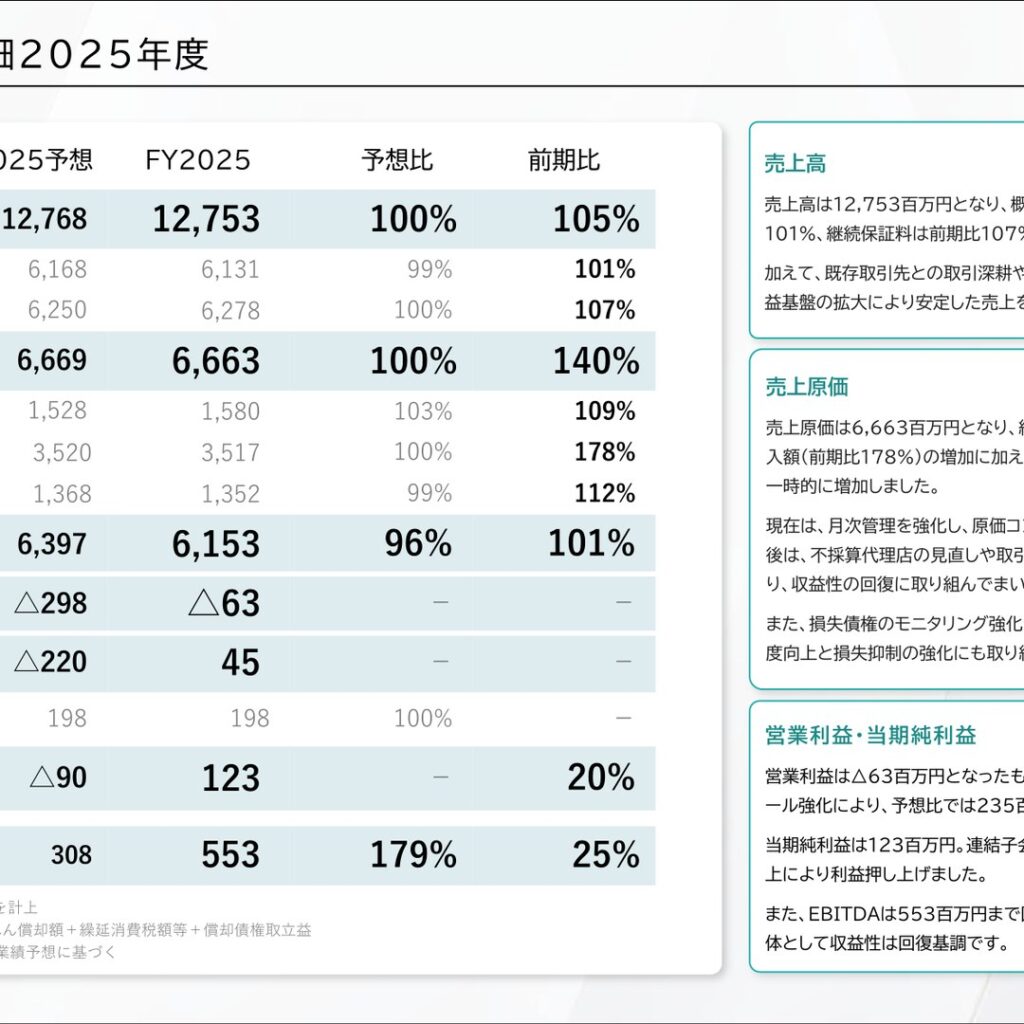 Casa、2026年1月期は増収も営業損失　特別利益で当期純利益は黒字確保