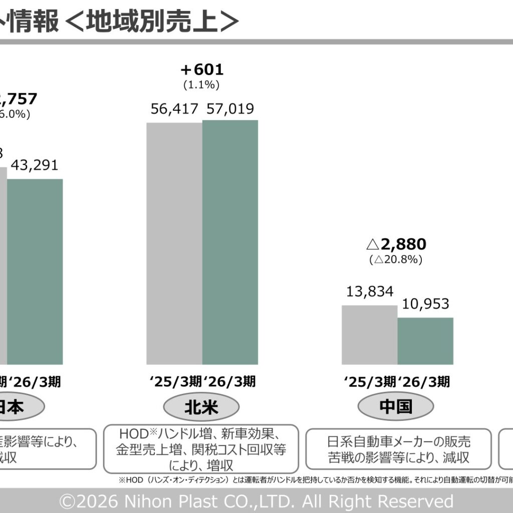 日本プラスト、2026年3月期は減収減益も当期純利益は増加
