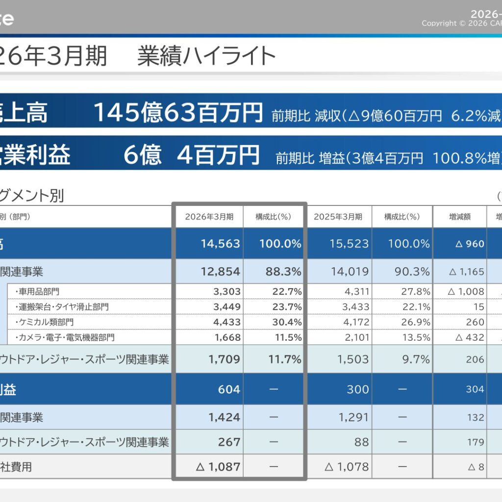 カーメイト、2026年3月期は減収も営業利益100.8%増　純利益は黒字転換