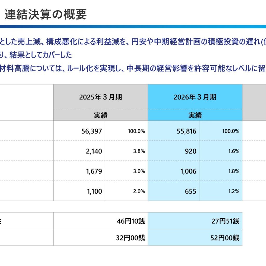 共和レザー、2026年3月期は減収減益　営業利益57.0％減　配当は52円に増配