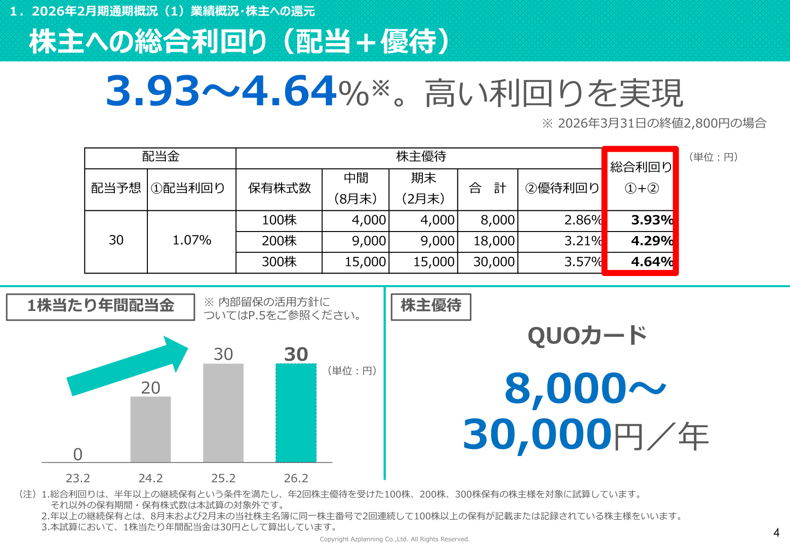 アズ企画設計の株主への総合利回り（配当＋優待）