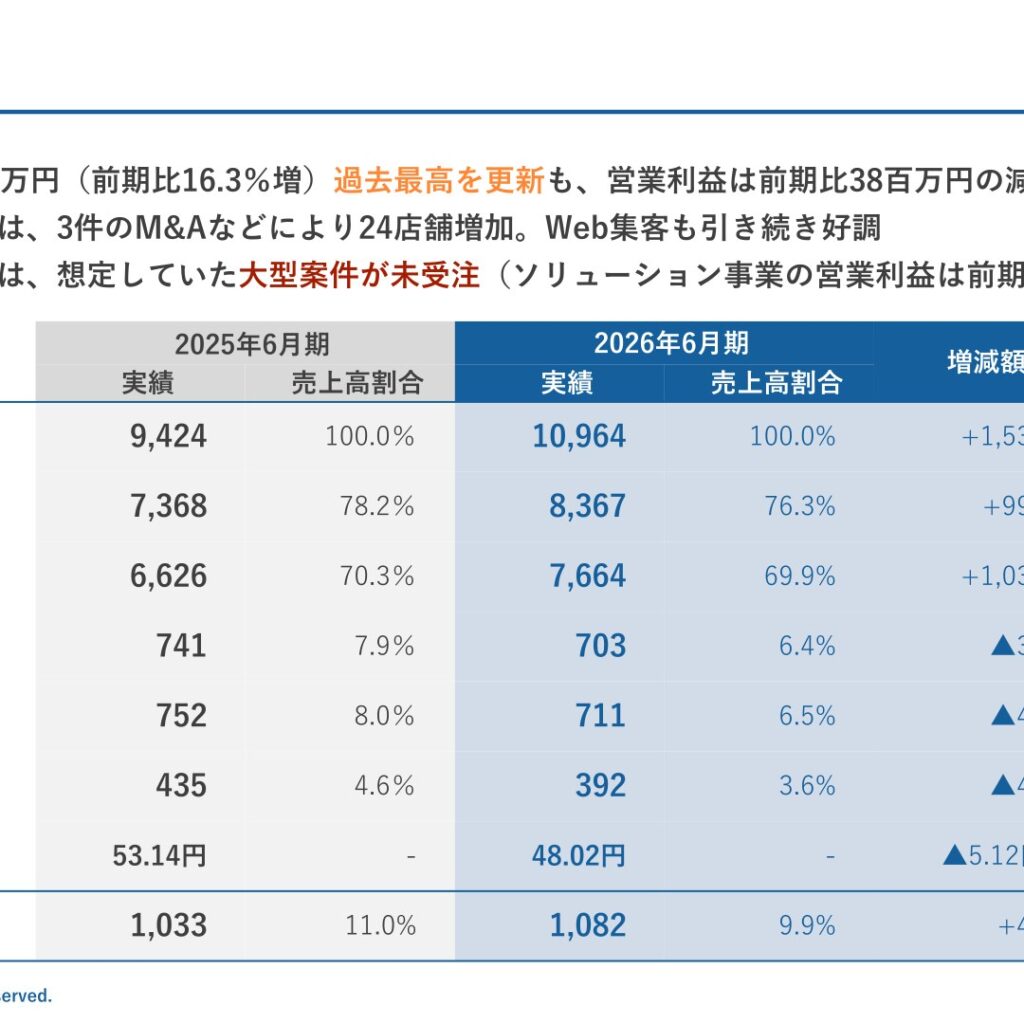 アイリックコーポレーション、2026年6月期は売上高過去最高　営業利益は5.2%減