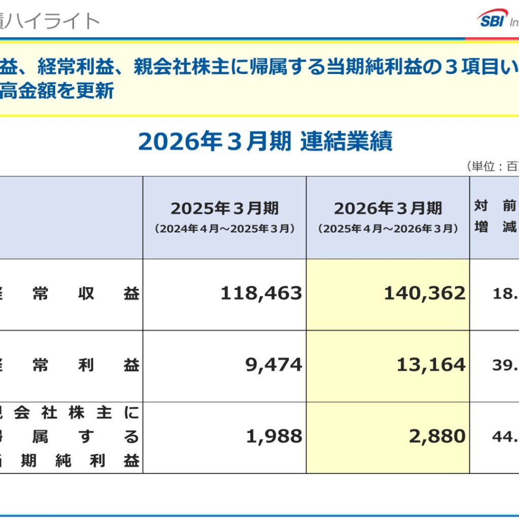 ＳＢＩインシュアランスグループ、2026年3月期は経常収益・利益ともに過去最高　純利益は44.8%増の2,880百万円