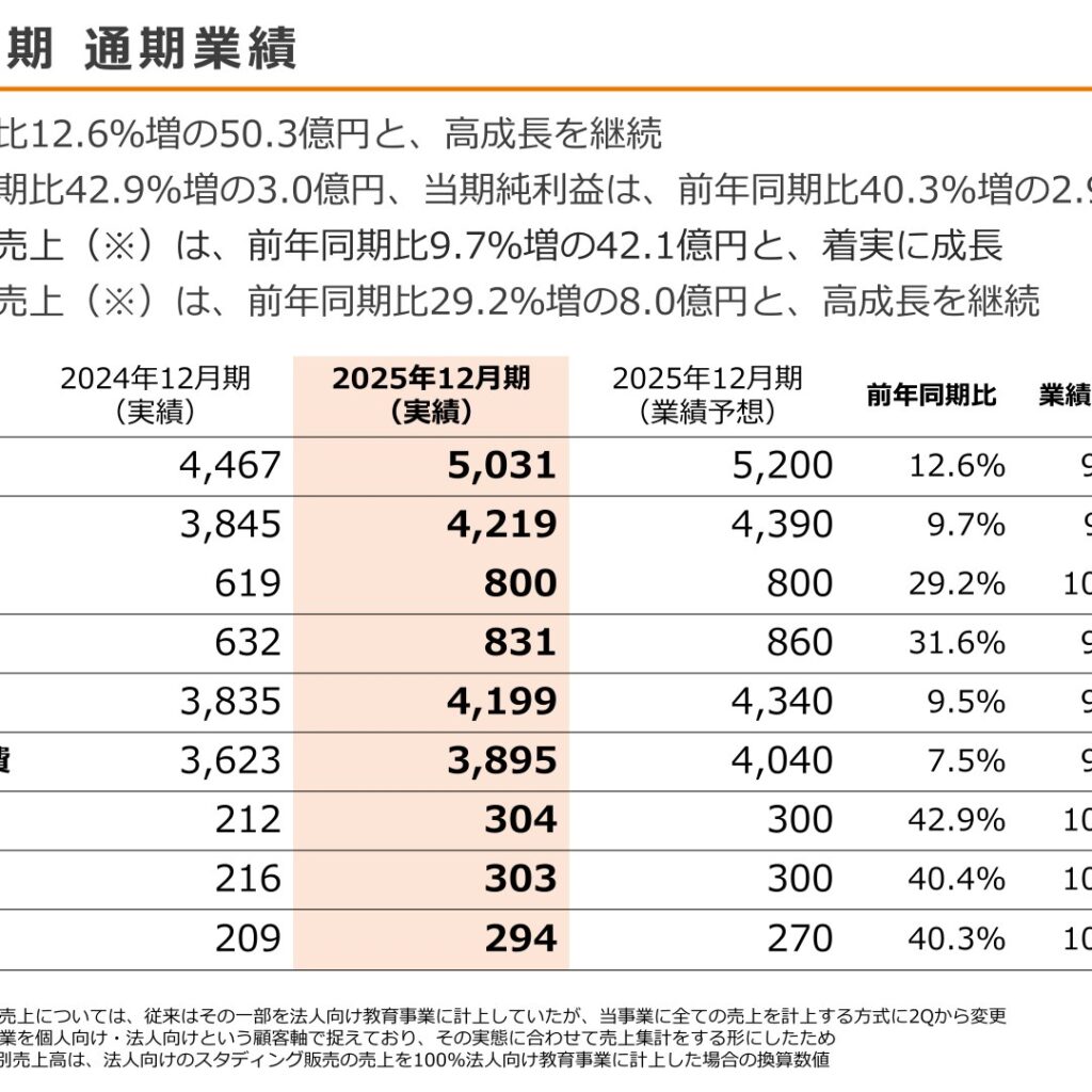 KIYOラーニング、2025年12月期は売上高50億円突破　営業利益42.9%増