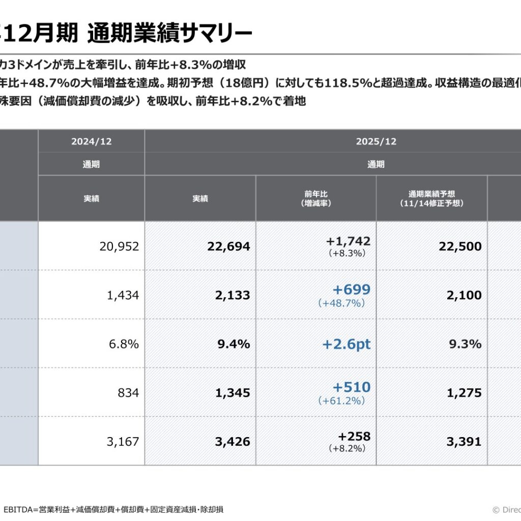 ダイレクトマーケティングミックス、2025年12月期は営業利益48.7%増　配当7.0円に増配