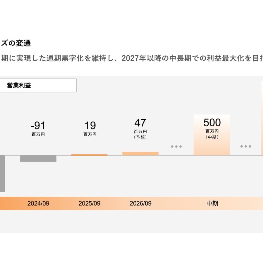 Retty、2025年9月期は通期黒字化を達成　業績予想は未達成