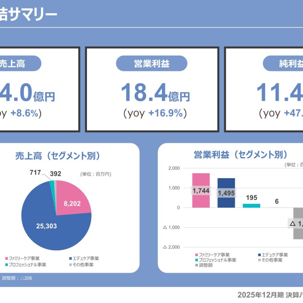 ポピンズ、2025年12月期は増収増益　純利益は過去最高益を更新