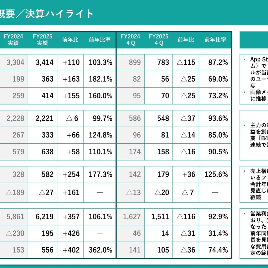 東京通信グループ、2025年12月期は黒字転換　経常利益・純利益は過去最高を更新