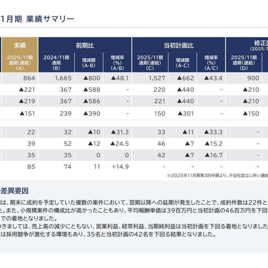オンデック、2025年11月期は大幅減収　各段階利益は赤字に転落