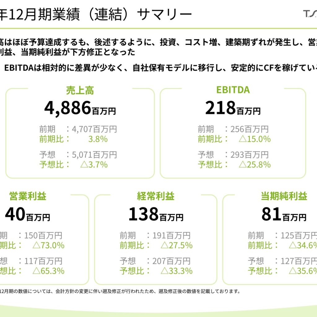 Ｔ．Ｓ．Ｉ、2025年12月期は増収も営業利益73.0%減　投資先行と建築期ずれで下方修正