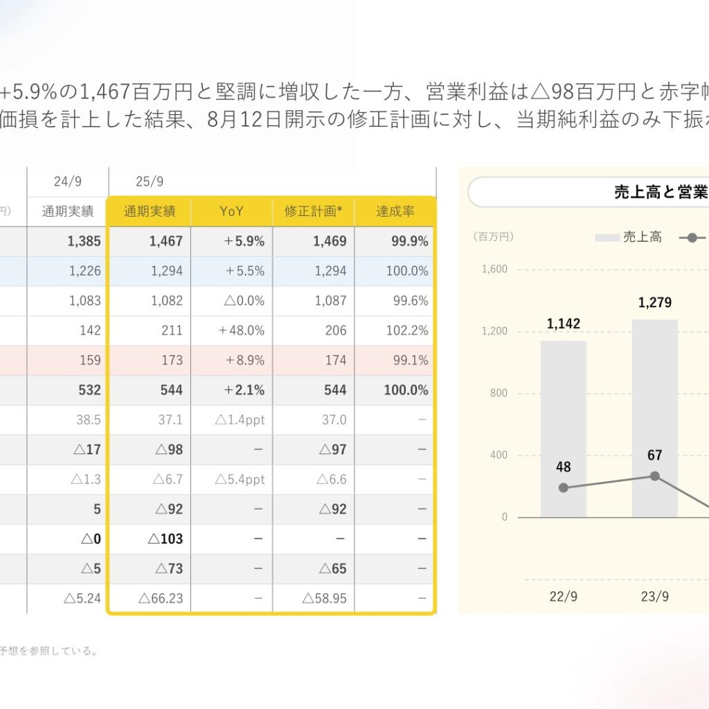BCC、2025年9月期は増収も営業赤字拡大　新中期経営計画を公表
